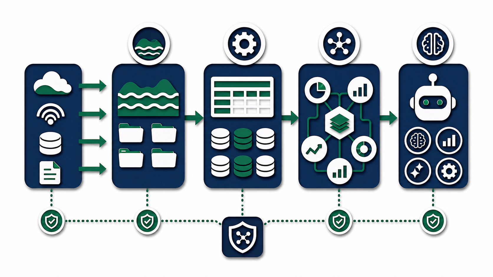 Layered papercut lineage map across raw, curated, semantic, and model-facing lakehouse layers